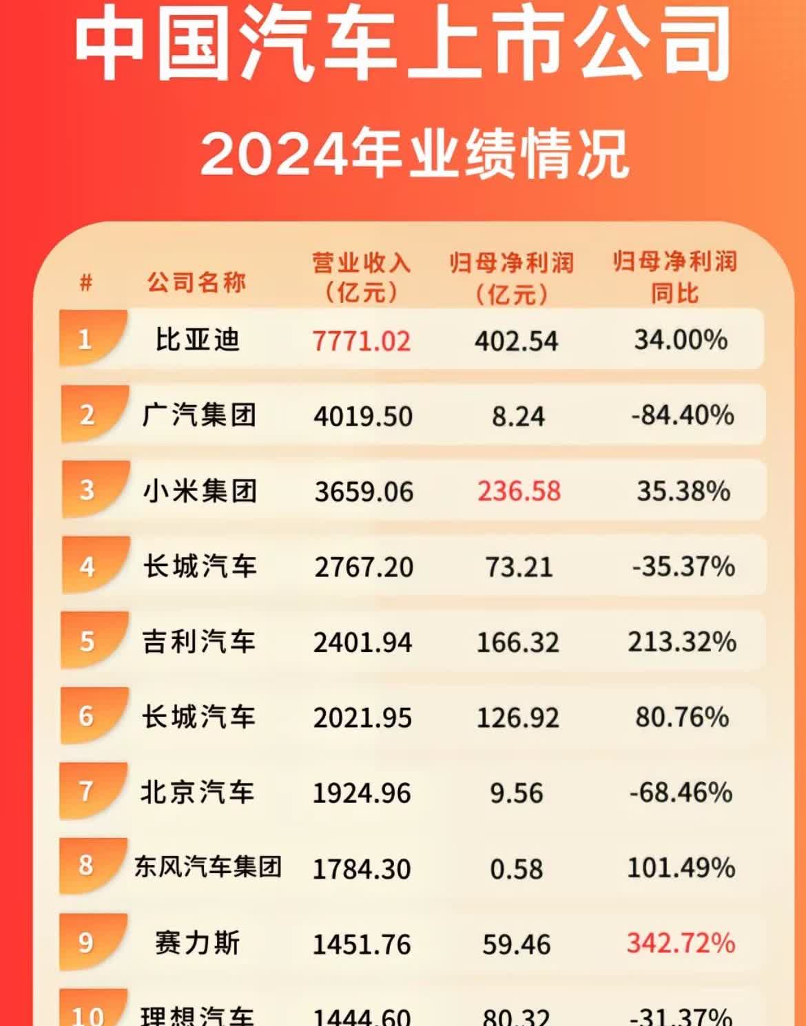 中国车企24年业绩公布，哪家车企最赚钱？比亚迪营收第一，小米净利润第一，赛力