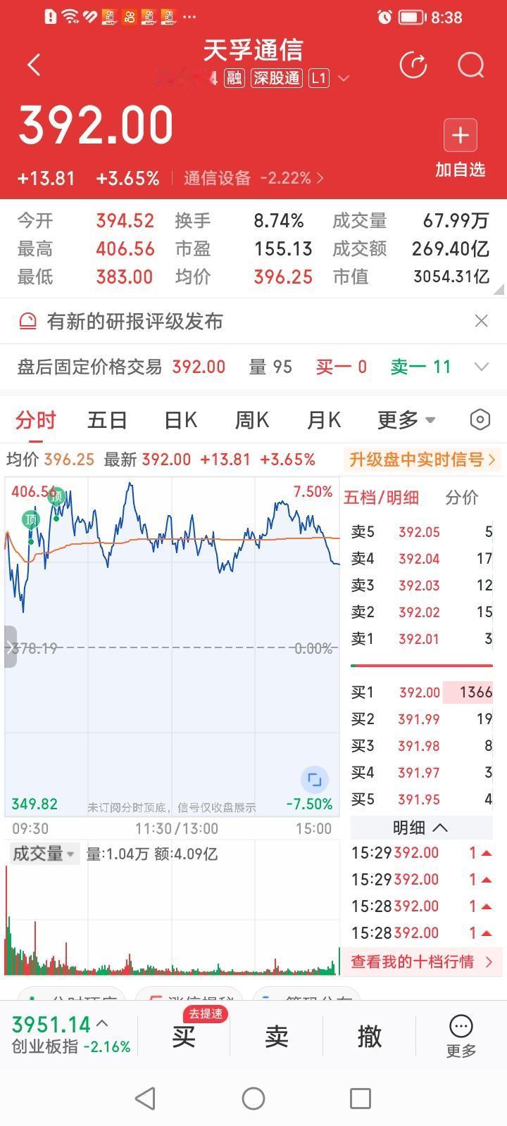 天孚通信股价今天简直是逆势在天上飞啊！天孚通信今天逆势上涨3.65%，而且是高