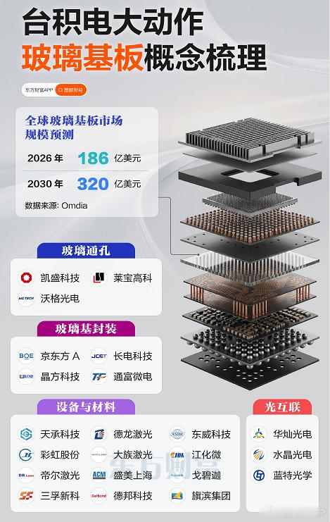 台积电、三星、SK集团竞相布局！玻璃基板概念梳理