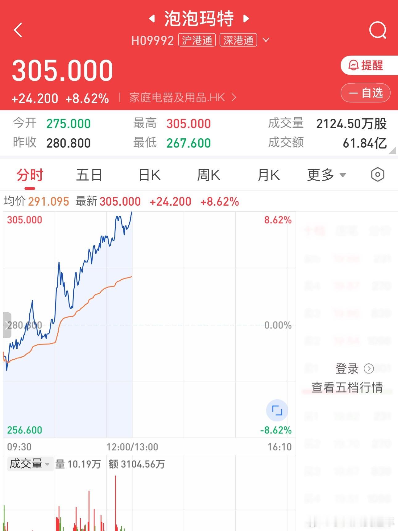 mini版labubu泡泡玛特的股价，直接拉到300以上了[