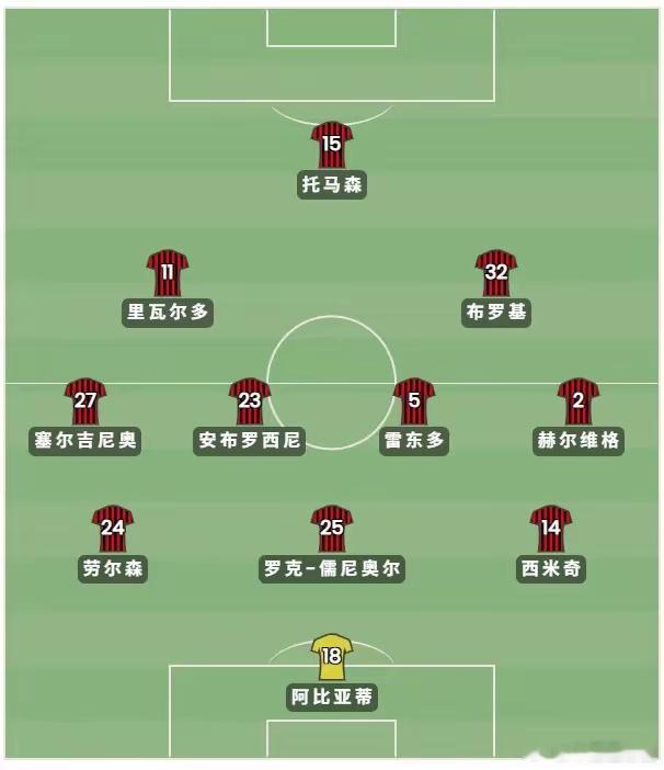 这是2002/03意甲赛季，AC米兰的替补阵容。当时舍甫琴科，皮尔洛，内斯塔领军