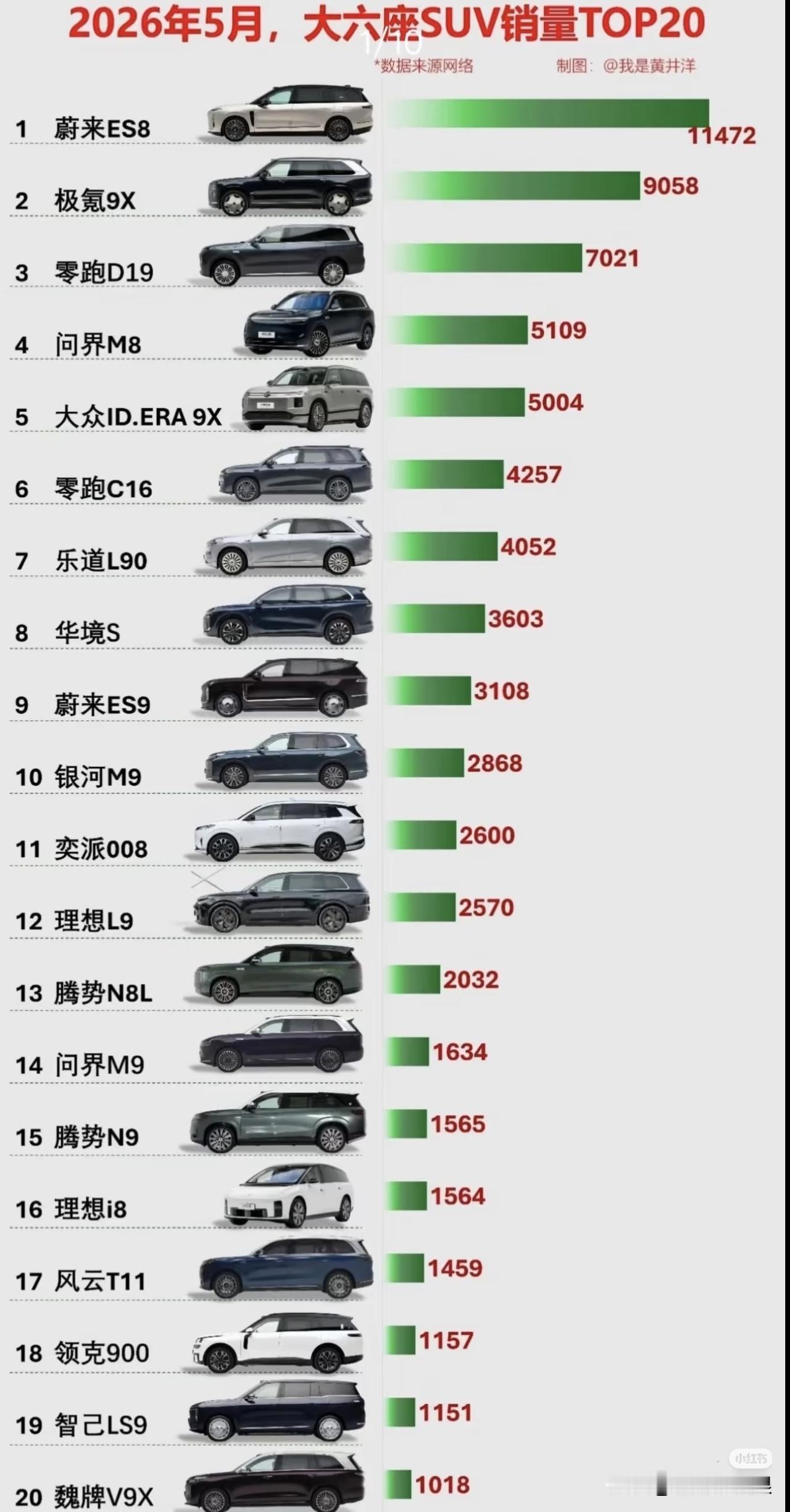 2026年5月大六座SUV销量TOP20新鲜出炉！乘联分会数据显示，当月全国乘用