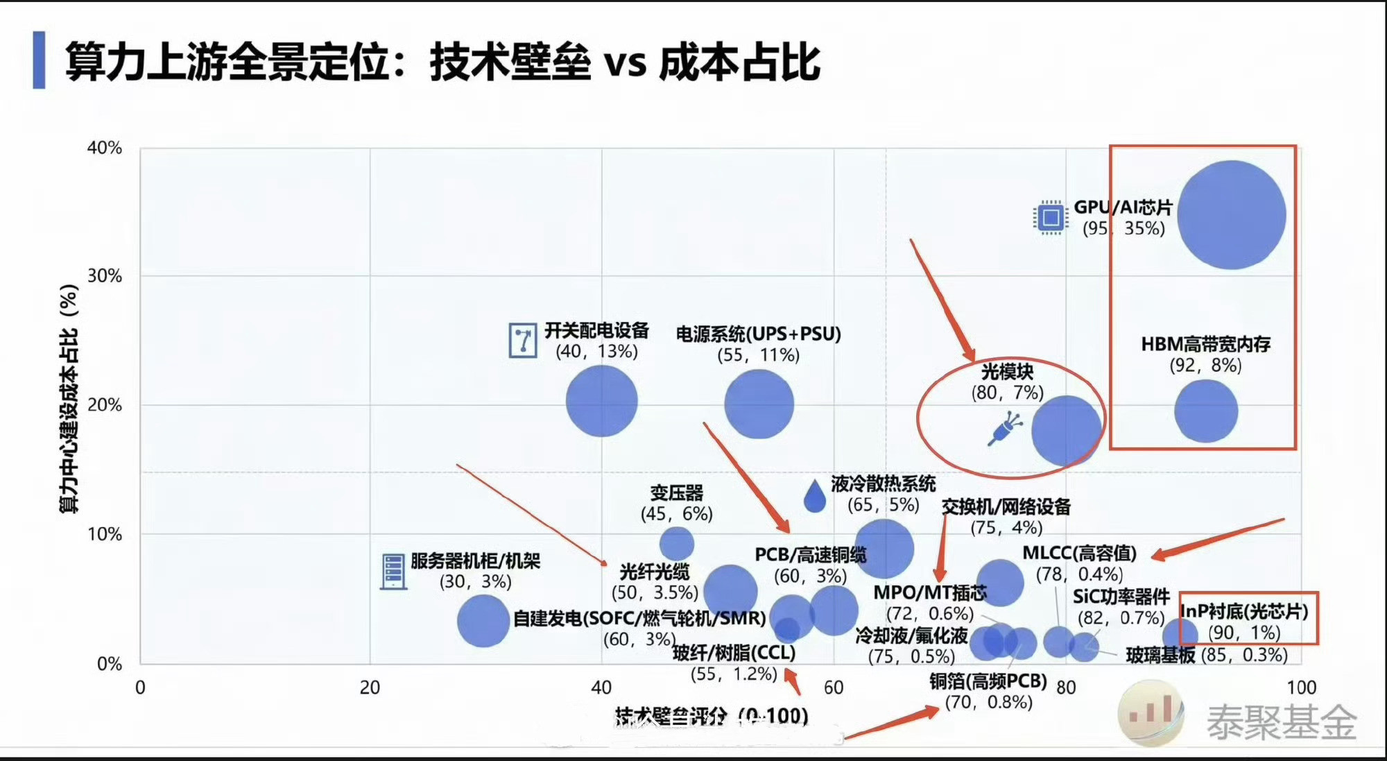 算力上游：技术壁垒VS成本占比