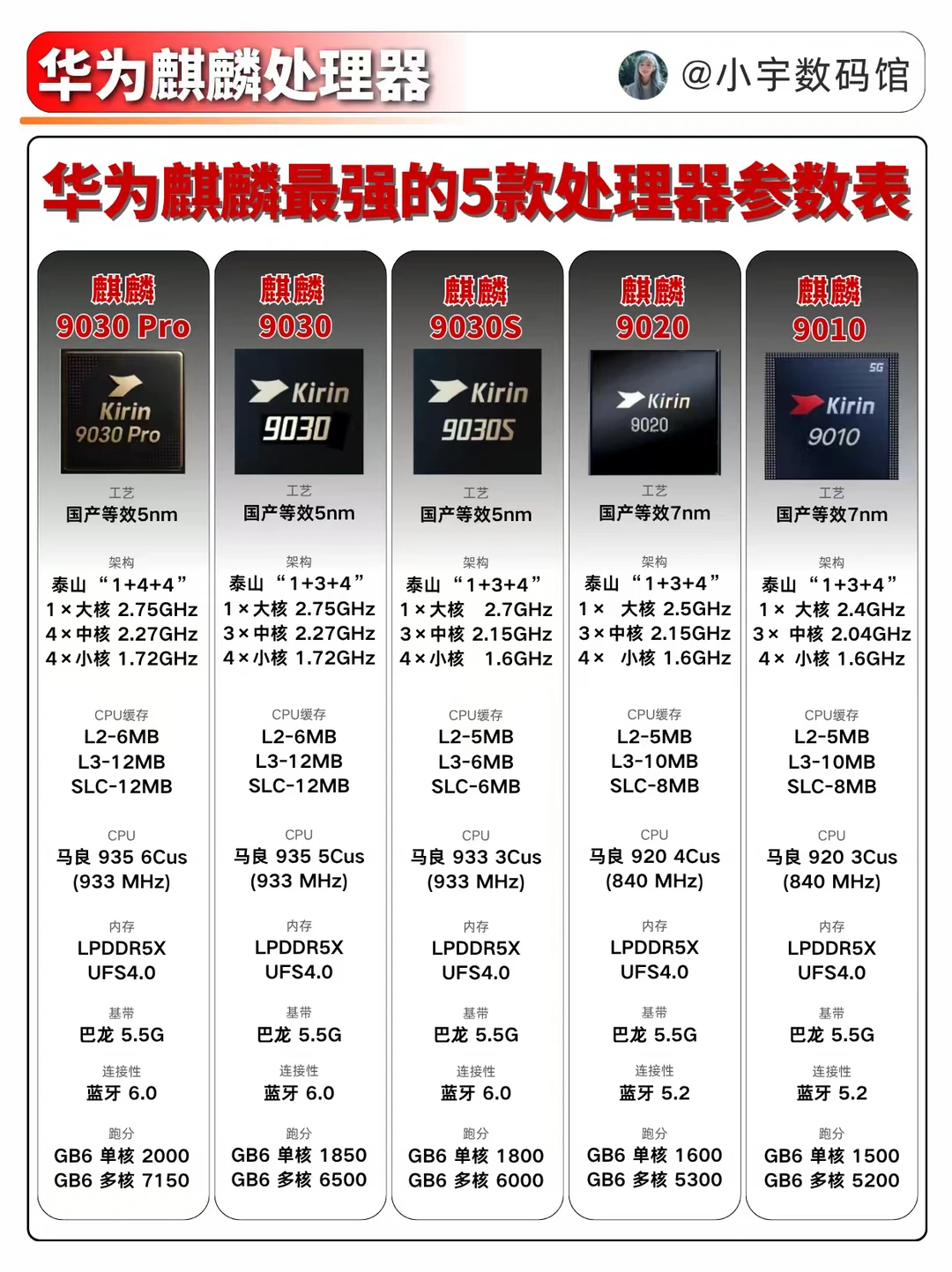 华为手机麒麟强劲的5款处理器！