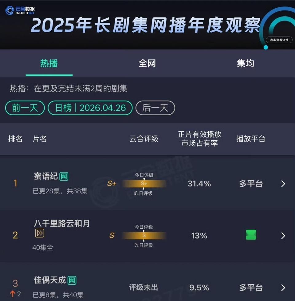 佳偶天成云合第三佳偶天成云合前三任嘉伦佳偶天成云合第三了！！