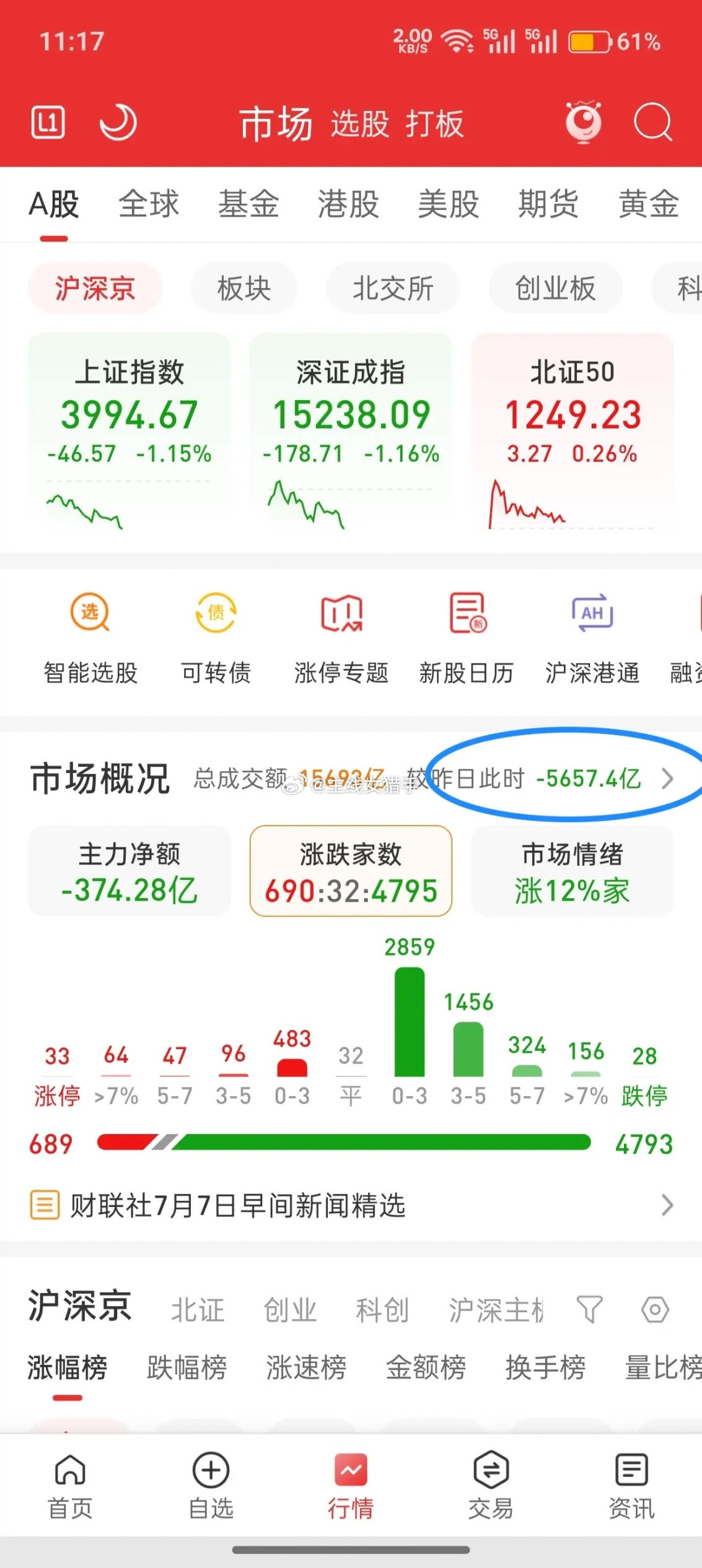 A股，极度缩量，能否迎来变盘？先说观点，首先今天这个成交量缩的很厉害，极度缩量下