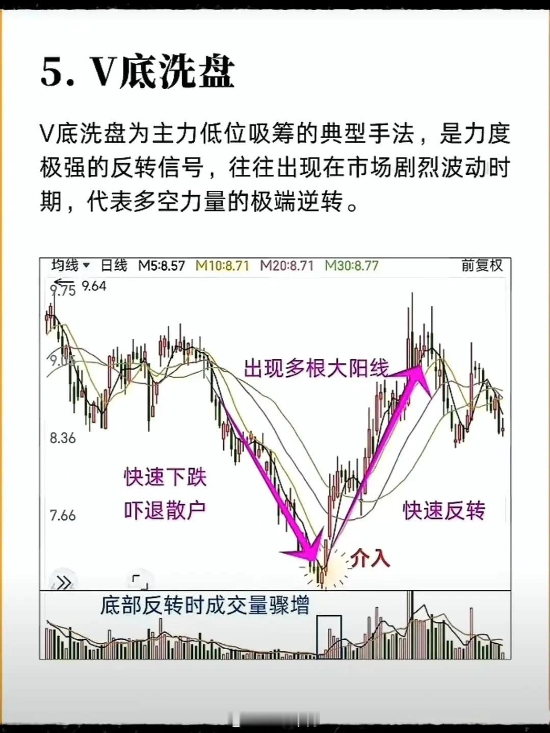 V底洗盘=主力急速砸盘挖坑+瞬间暴力拉回，单脚见底、无横盘，是最强势的洗盘形态，