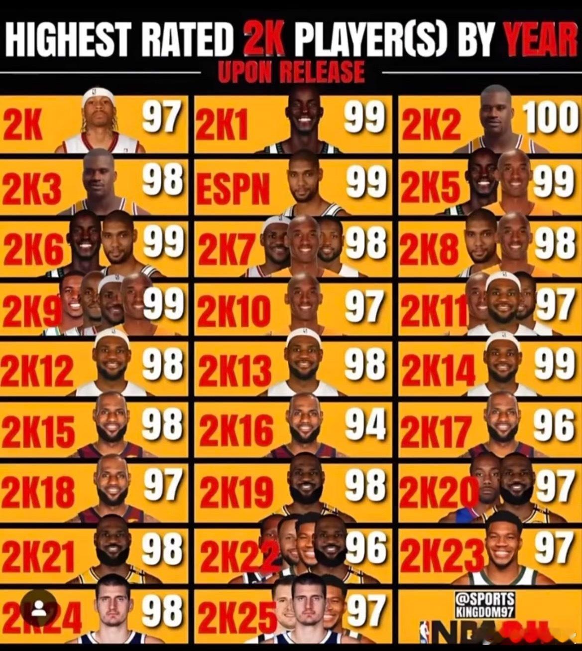 历年NBA2K能力值最高球星