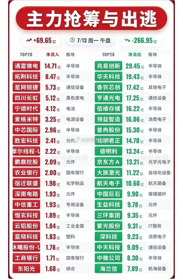 7月13日（午盘）主力抢筹与出逃情况:以下图表展示的股票不构成投资建议，据此操作