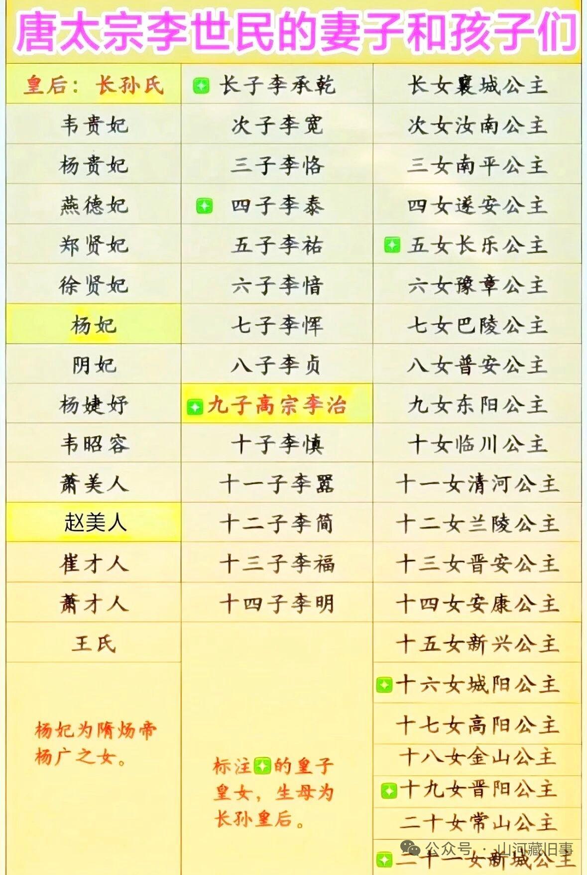 李世民的妻子和儿女都很有故事。他有史记载的妻妾共16人，其中长孙皇后是他唯一的皇
