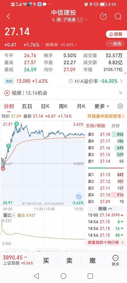 中信建投，为嘛还是这么牛？中信建投今天收盘上涨1.76%，涨幅居券商股涨幅排行榜