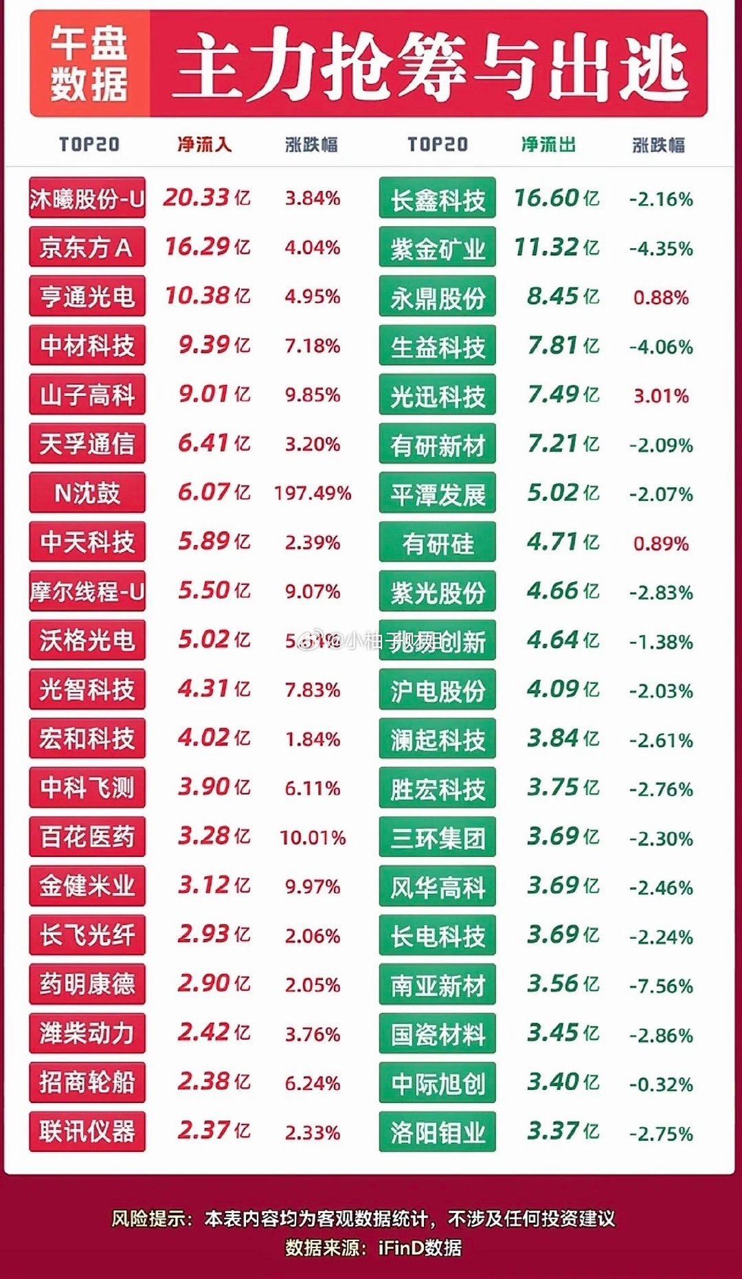 9月17日上午主力资金流出与流入个股​​​