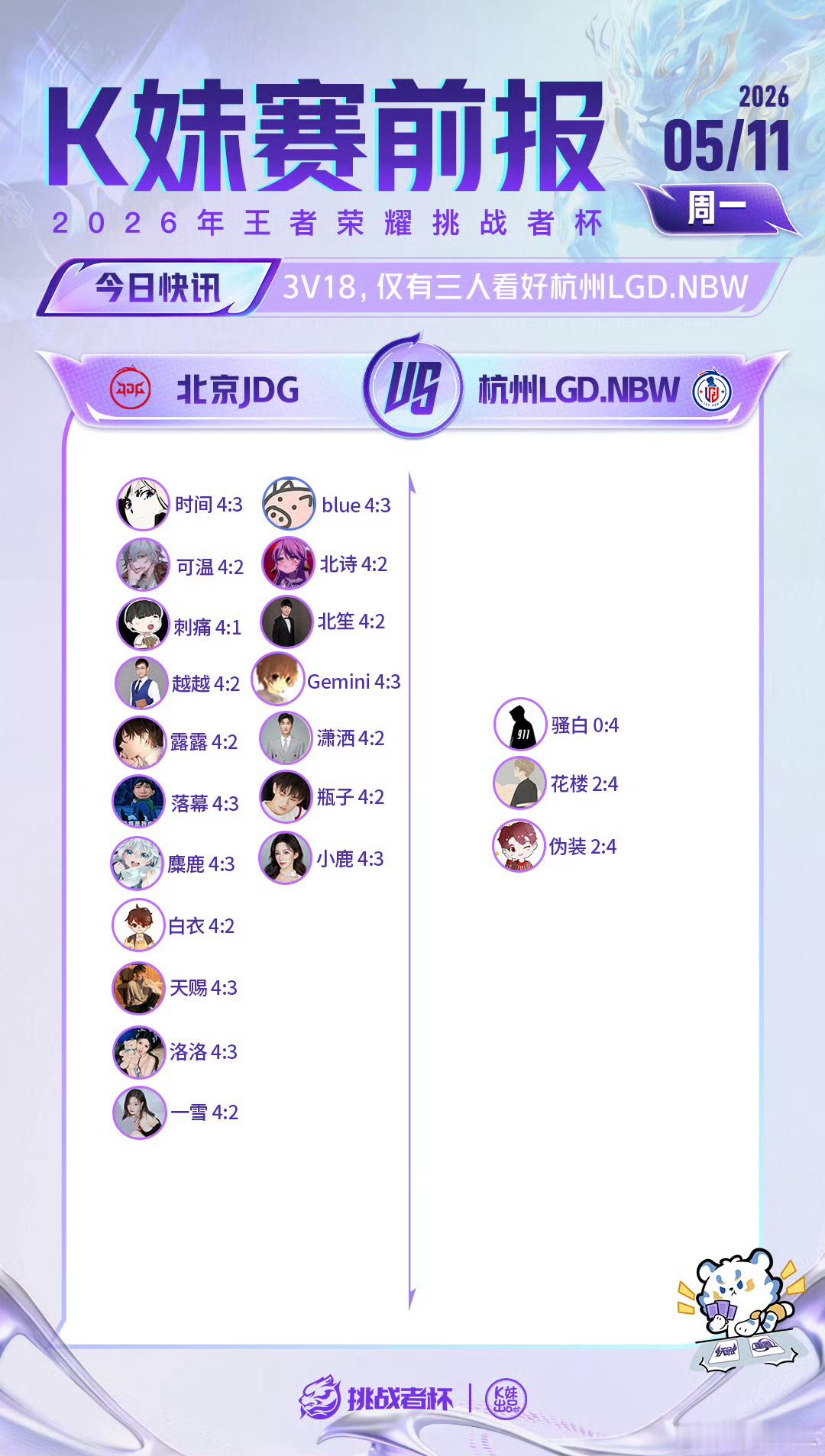 JDG对战LGDNBW｜K妹赛前报3V18，仅有三人看好杭州LGD.NBW