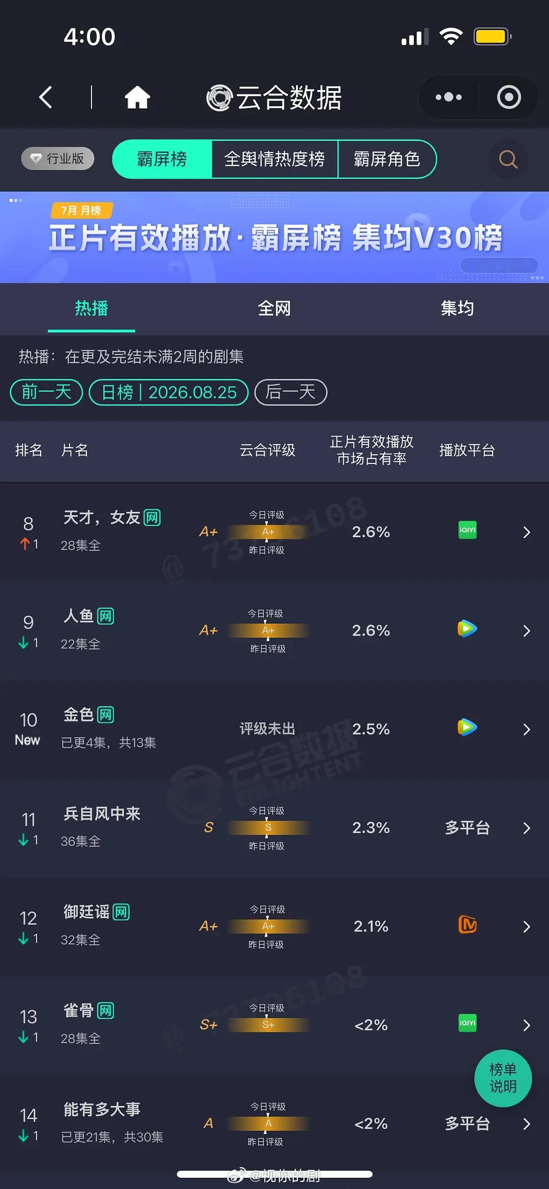 8.25云合重器22.2%花开锦绣17.4%九门11.3%师兄太稳健1