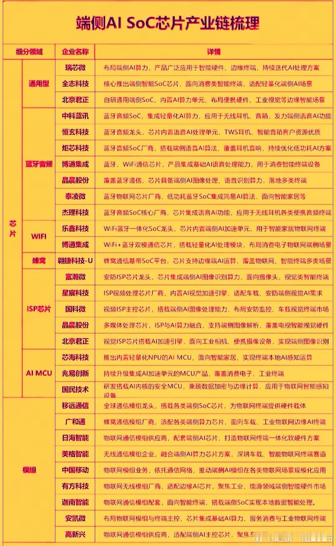 2026年是端侧AI从概念验证迈向规模化落地的关键转折年，端侧AISoC芯片正