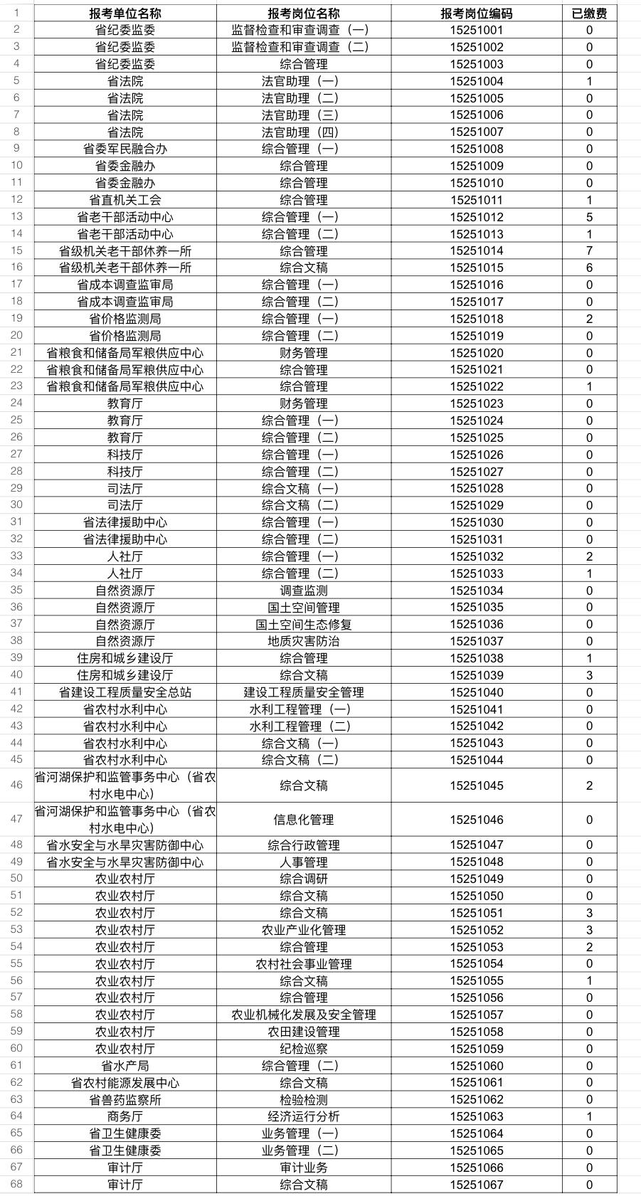 速看！2026四川省直遴选报名统计更新📌发布单位：四川省公务员局📌