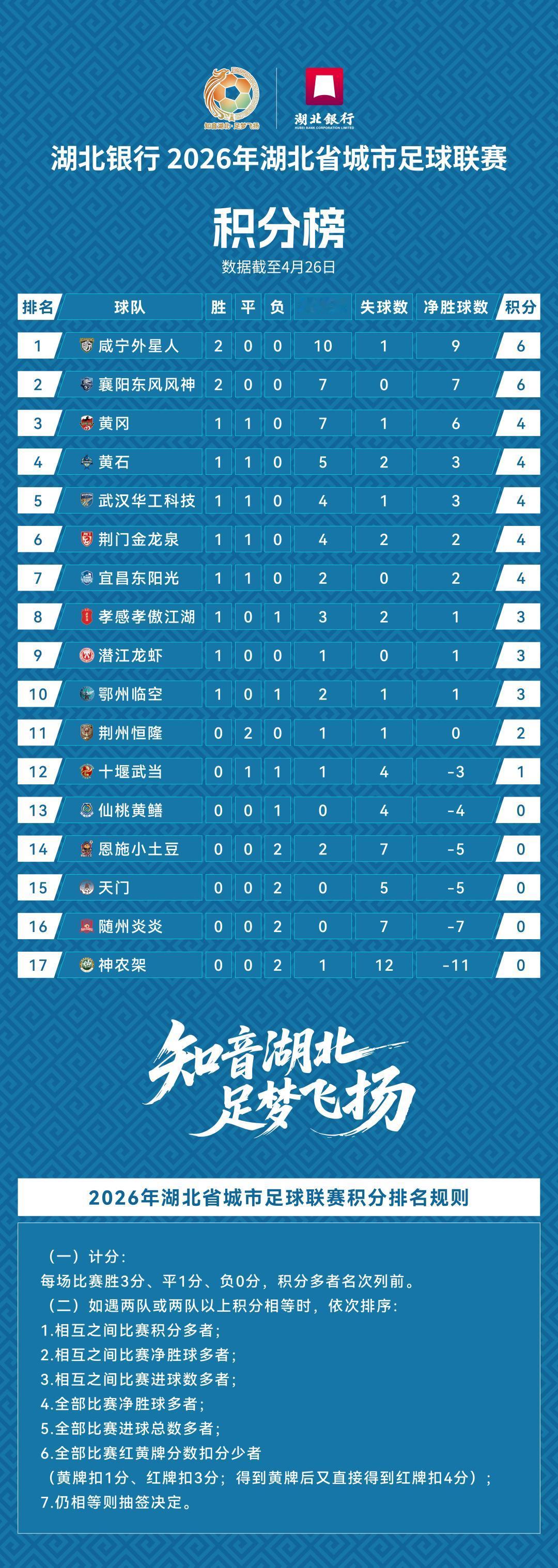 全省干武汉，目前咸宁排在第一！襄阳排第二楚超