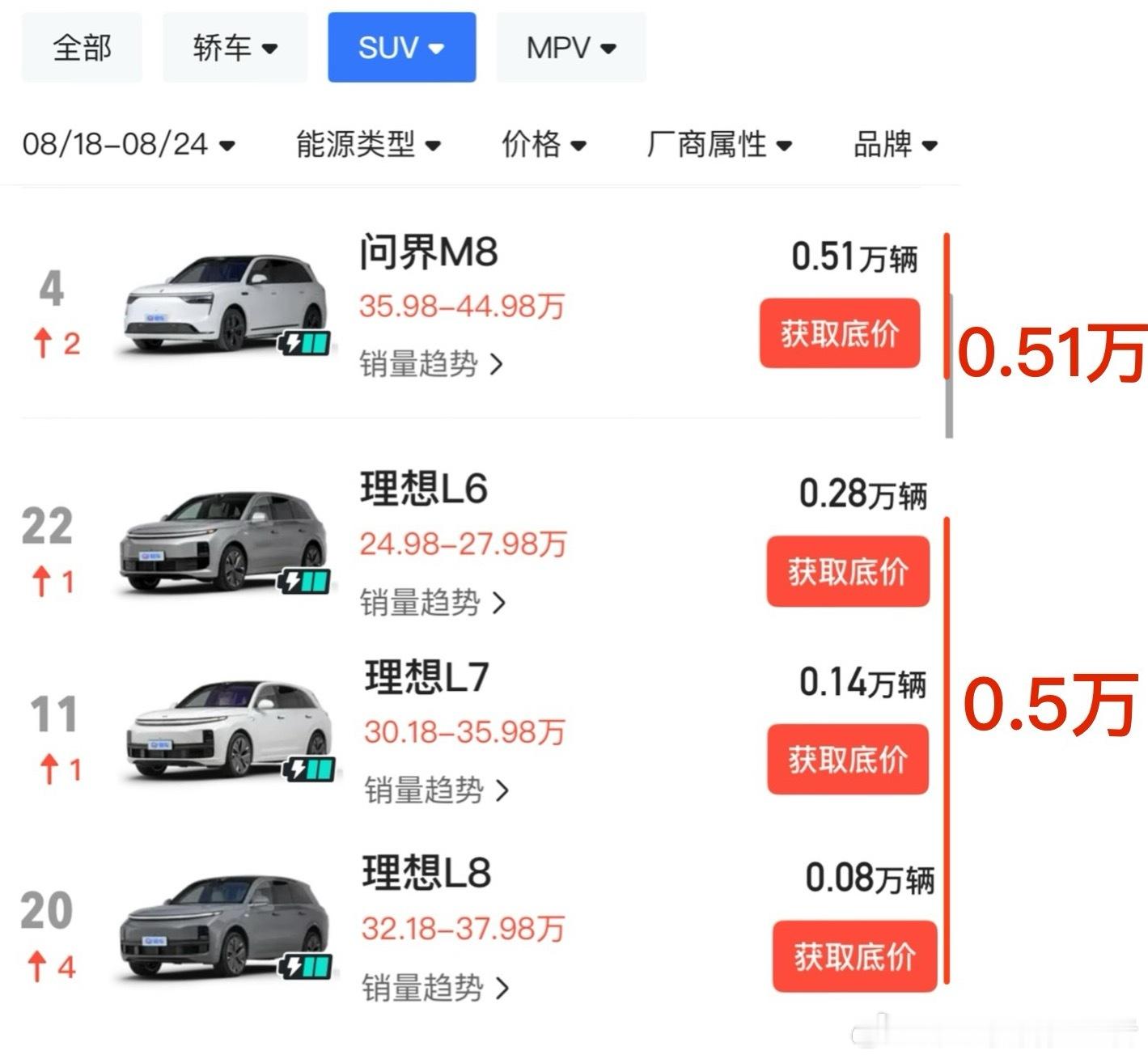 现在问界M8一车销量顶理想大爆款L6+理想经典车型L7+理想L8之和。理想从20