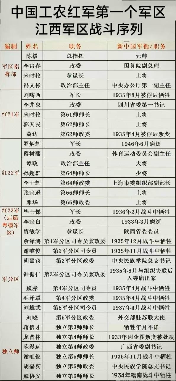 红军第一个军区的级别有多高？先后编有3个军，5个军分区，4个独立师，此外还先后编