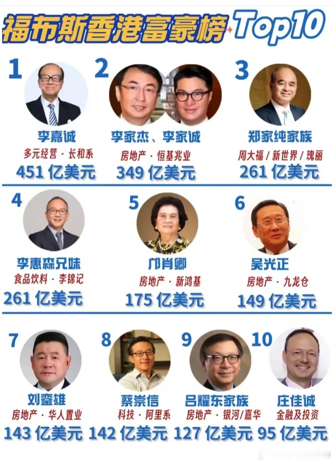 福布斯香港富豪榜Top10。​​​
