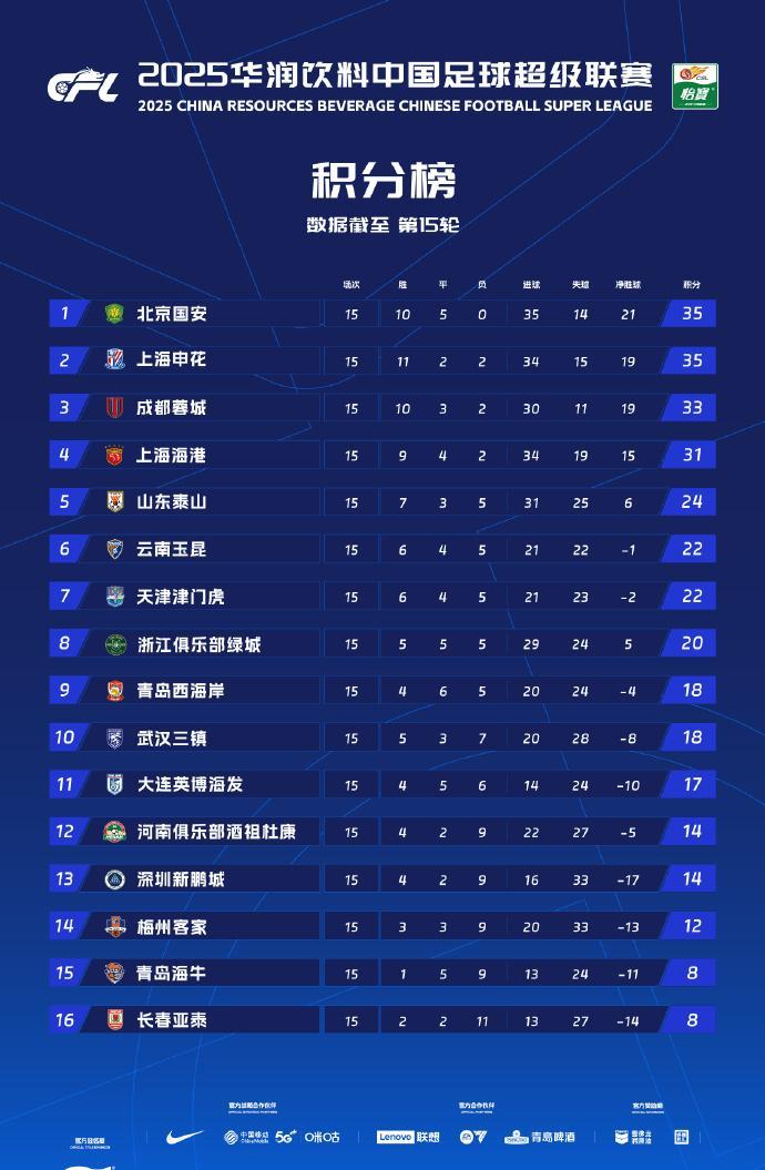 中超半程战罢北京国安登顶[墨镜]武汉三镇位列第10[加油]下半程继续努力，早日完