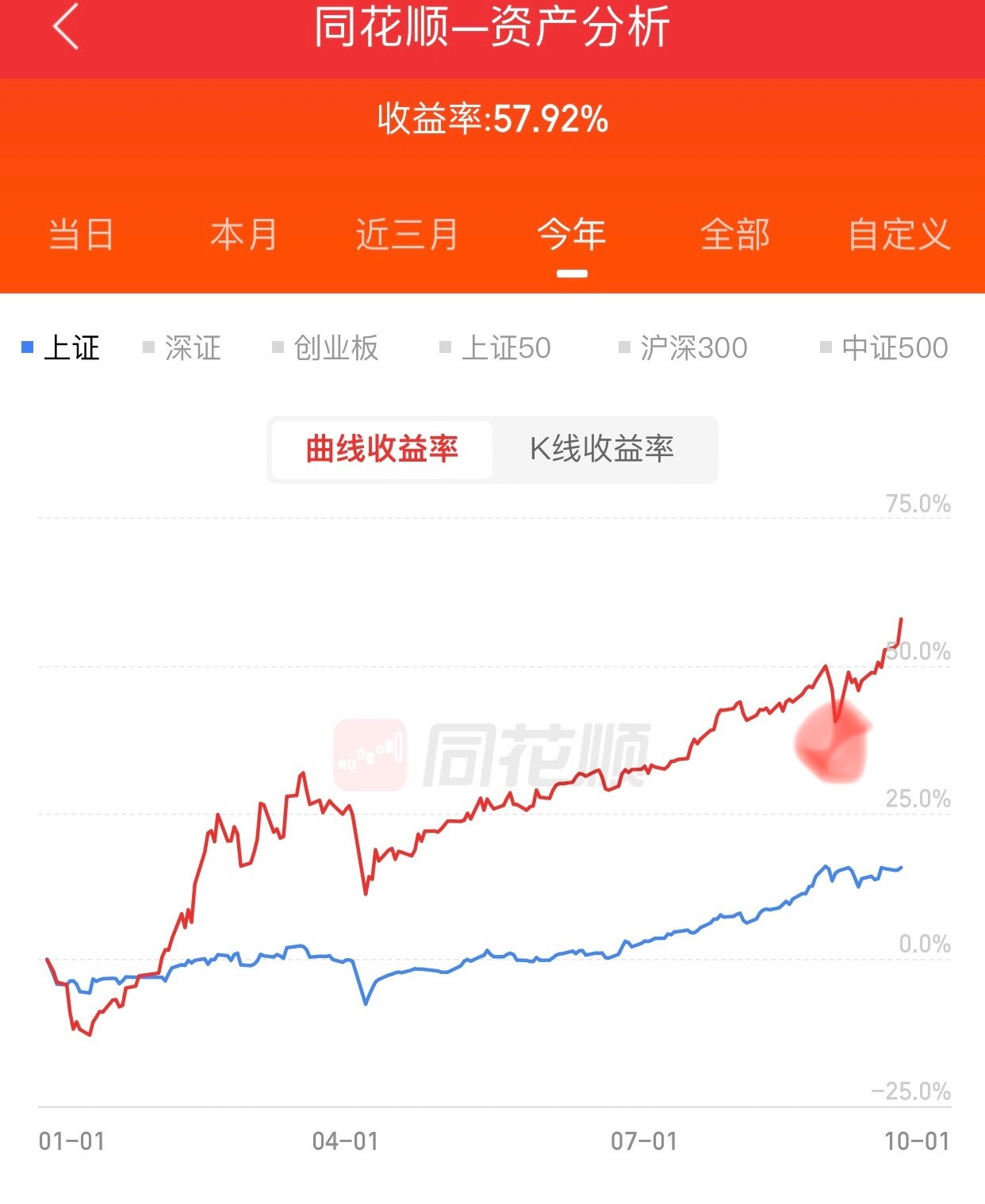 买对了股票，就跟捡钱一样，港股通今年买对了，收益比A股融资账号收益高。目前收益5
