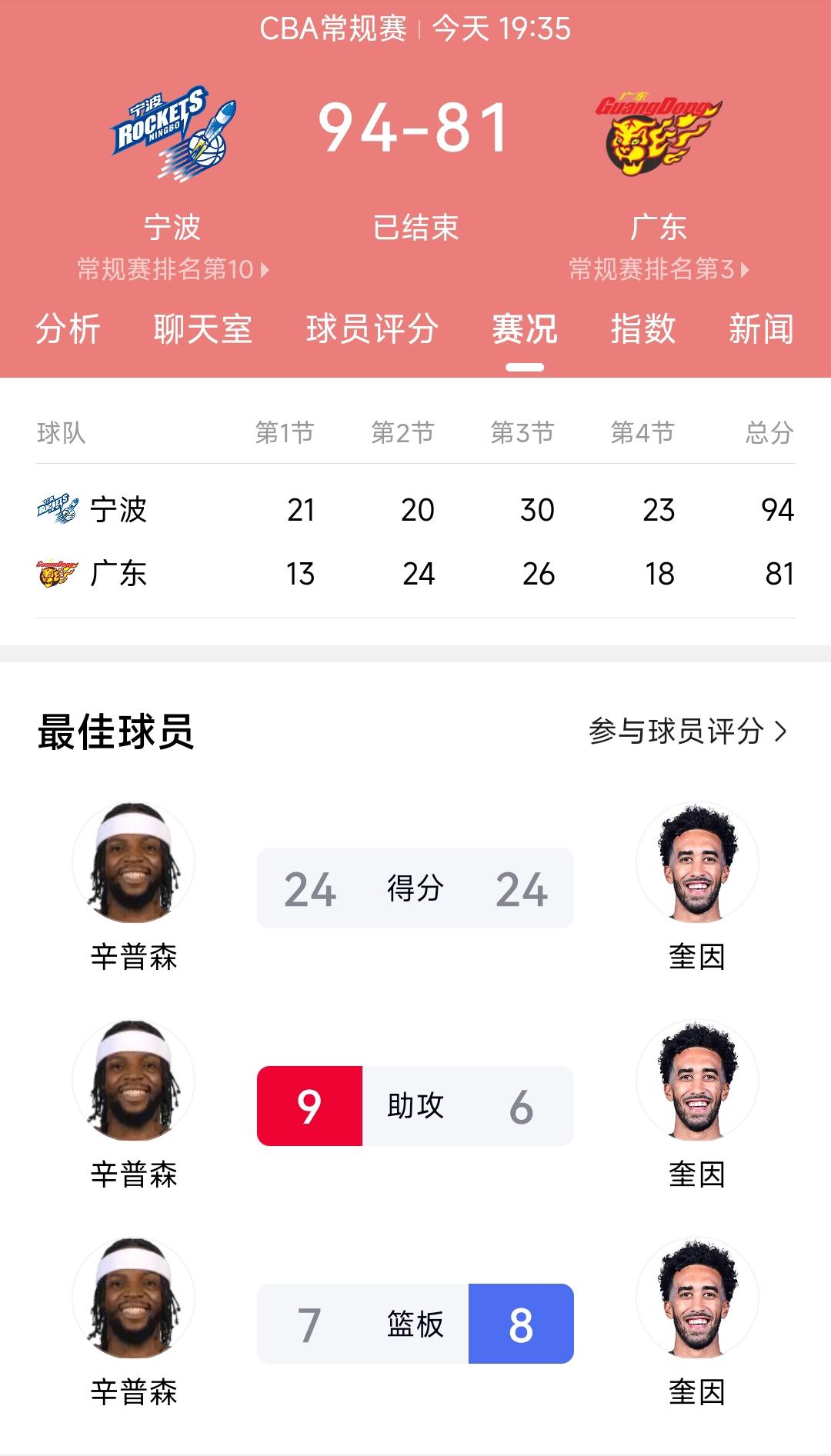 宁波男篮战胜辽宁男篮之后，昨天又战胜广东男篮。看到曾经的鱼腩球队宁波在本赛季强势