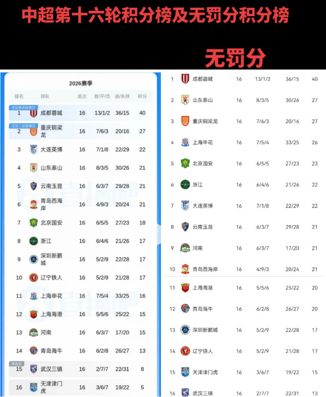 中超第16轮积分榜&无罚分榜单。现在中超第16轮的积分榜和无罚分榜单出来了！