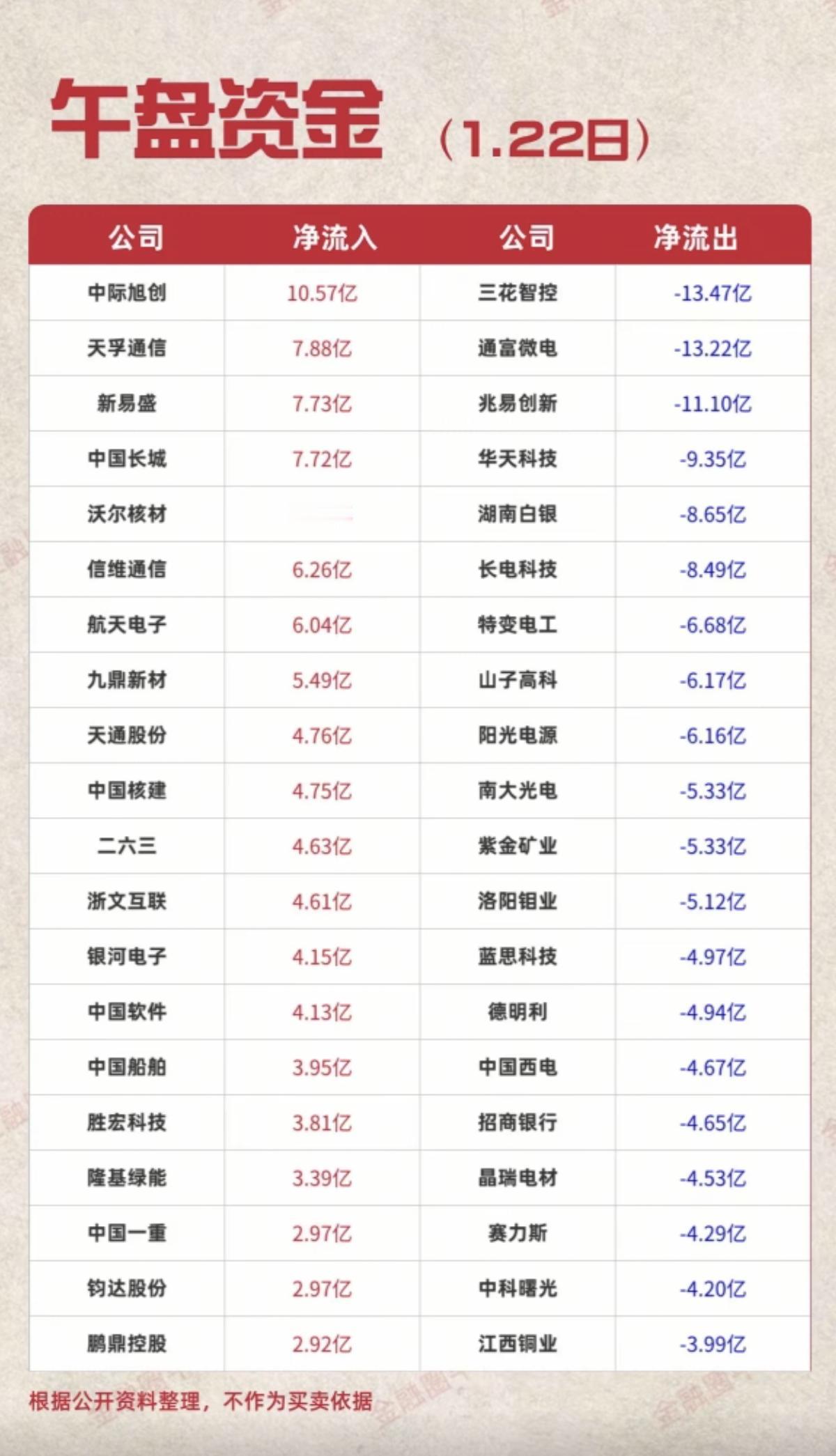 1.22周四主力大资金抢筹个股榜！光伏，计算机设备，物流行业，通信服