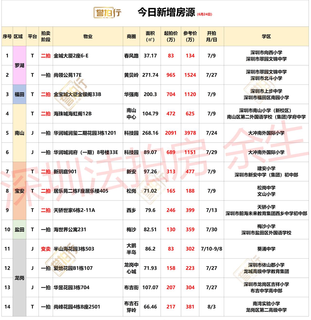 深圳法拍房：6.24新增，润玺5折拍卖~1、尚领公苑，单价3.6万，有兴趣可以