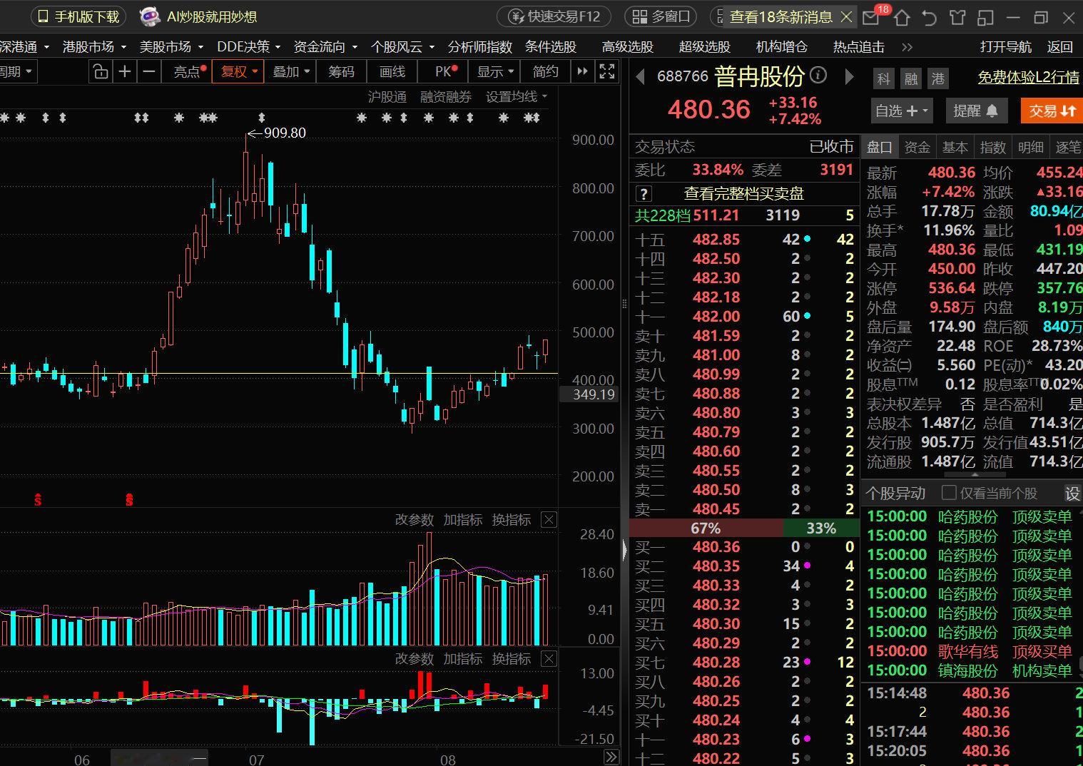 科技股这波反弹，光模块、存储芯片垫底，磷化铟第一、光芯片第二，MLCC是最先反弹，但后劲不足。在垫底