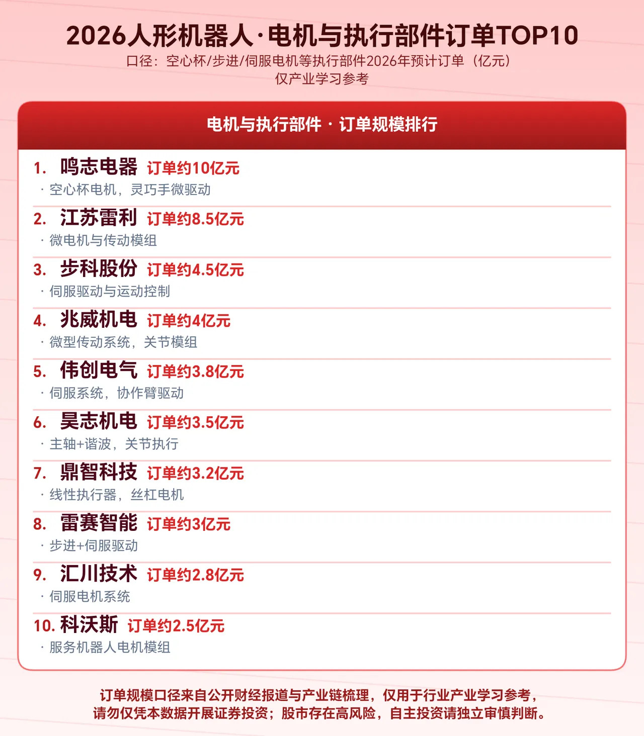 人形机器人电机与执行部件订单排行榜人形机器人电机人形机器人排行榜