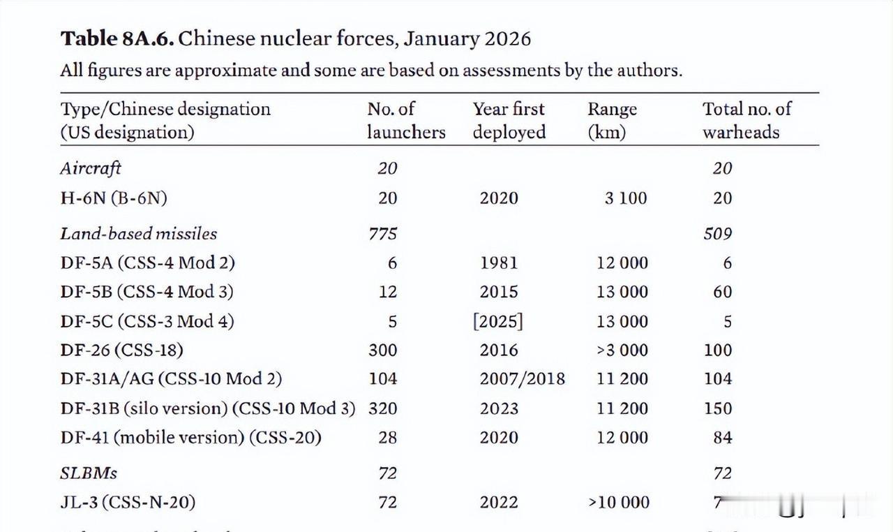 SIPRI说中国只有34枚核弹头是战备值班的，五角大楼说超过500枚都部署好了。