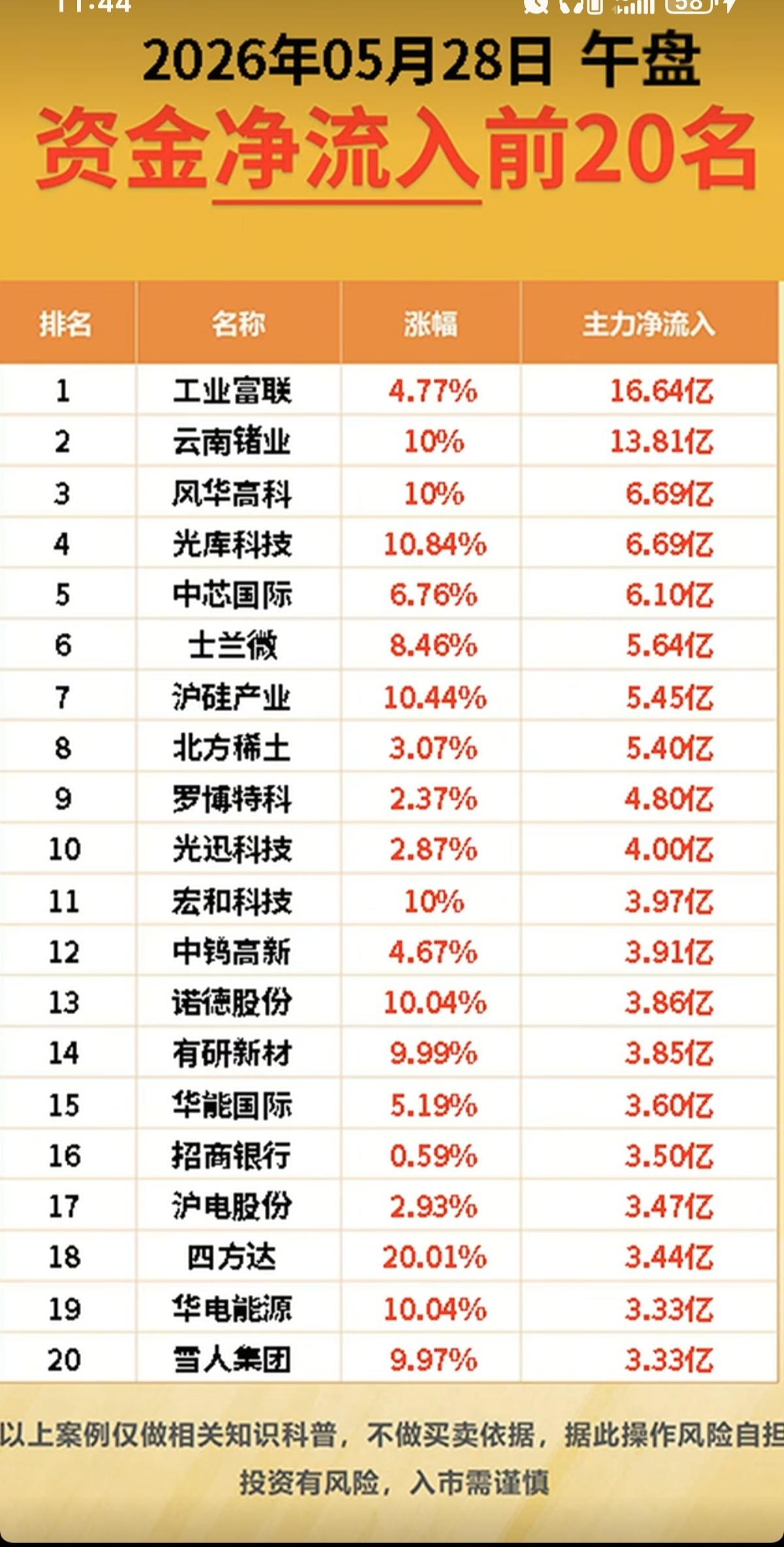 5.28周四主力大资金资金流向监测TOP20！资金抢筹：可控核聚变