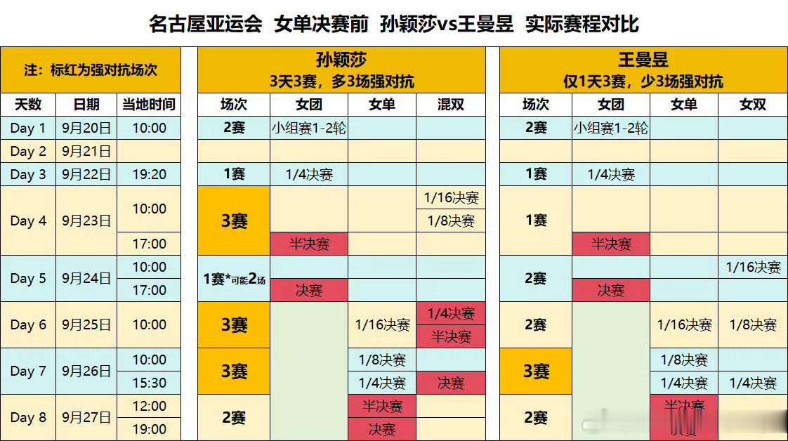 孙颖莎兼项赛程密集去年年底香港总决赛离谱的兼项和赛程导致莎莎打到伤退现在还历历在