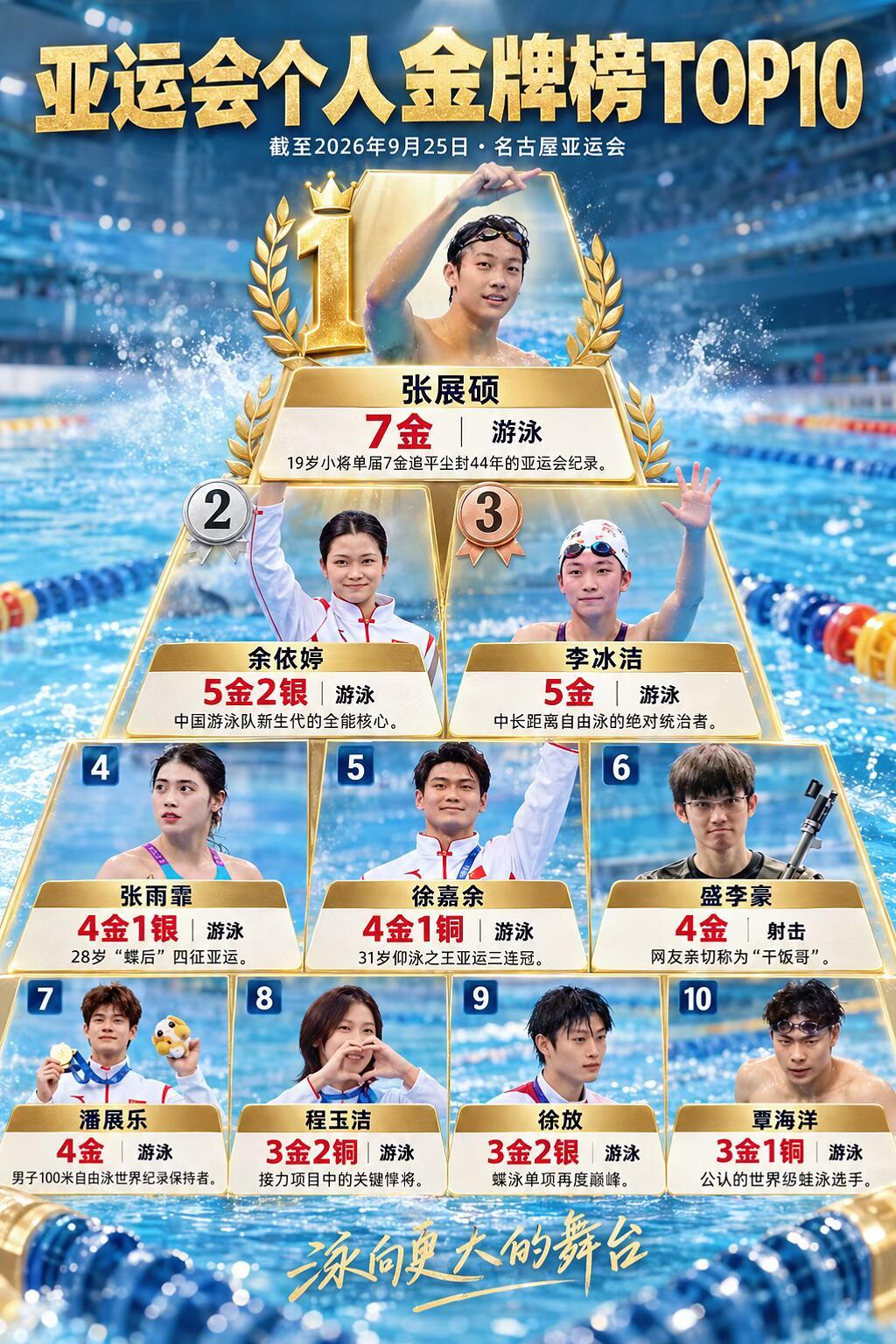 这张亚运会个人金牌榜的图也很震撼，除了盛李豪，其他9席全部是游泳队。​​​