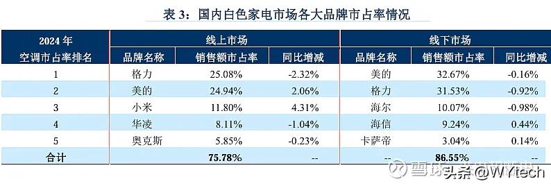 不得不说，小米也算半个空调巨头了。24年国内空调线上线下市场销额排名出炉。