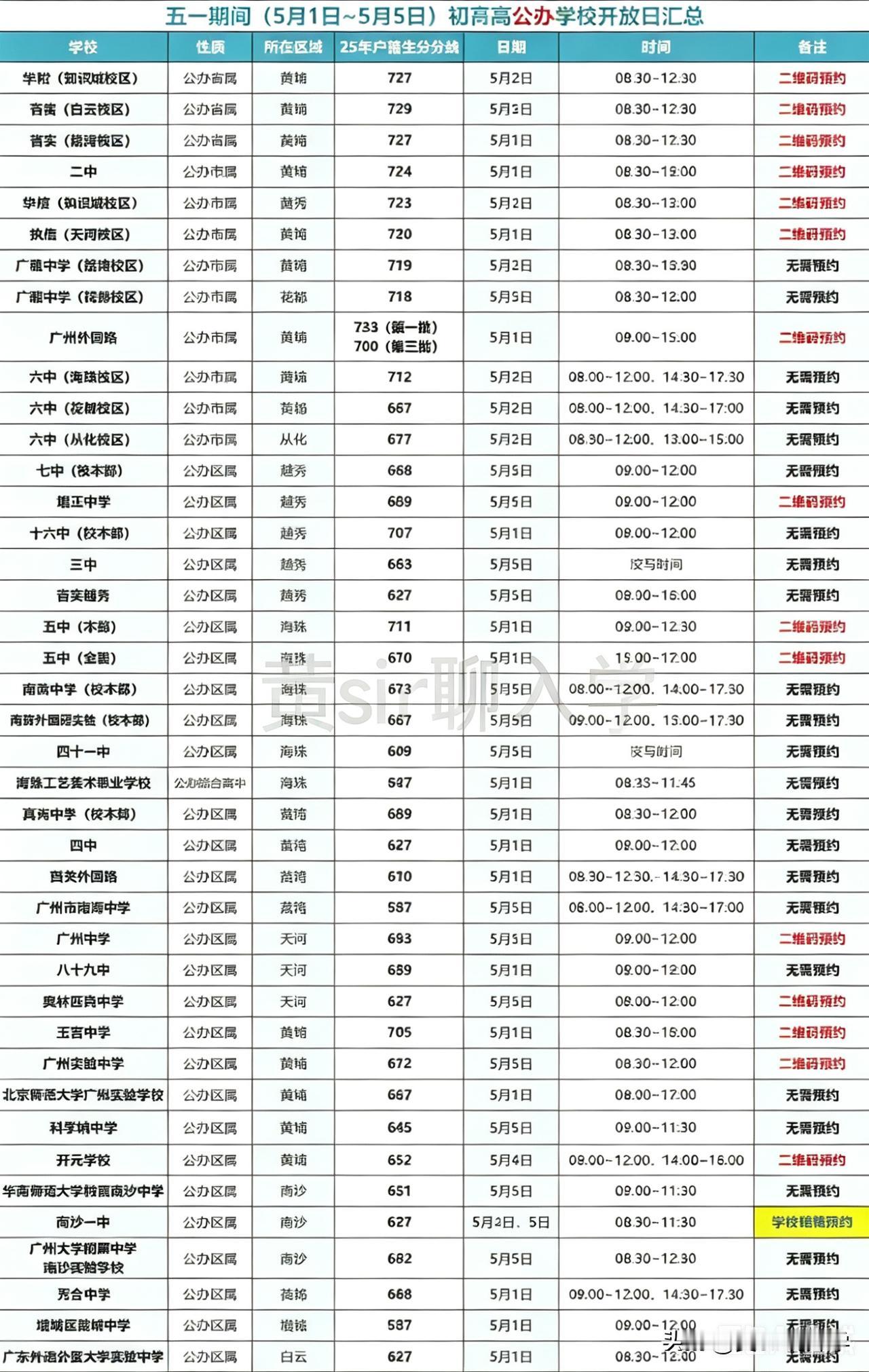 今年这个五一假期，广州的高中扎堆搞校园开放日，各位初三家长你会考虑带孩子去哪一所