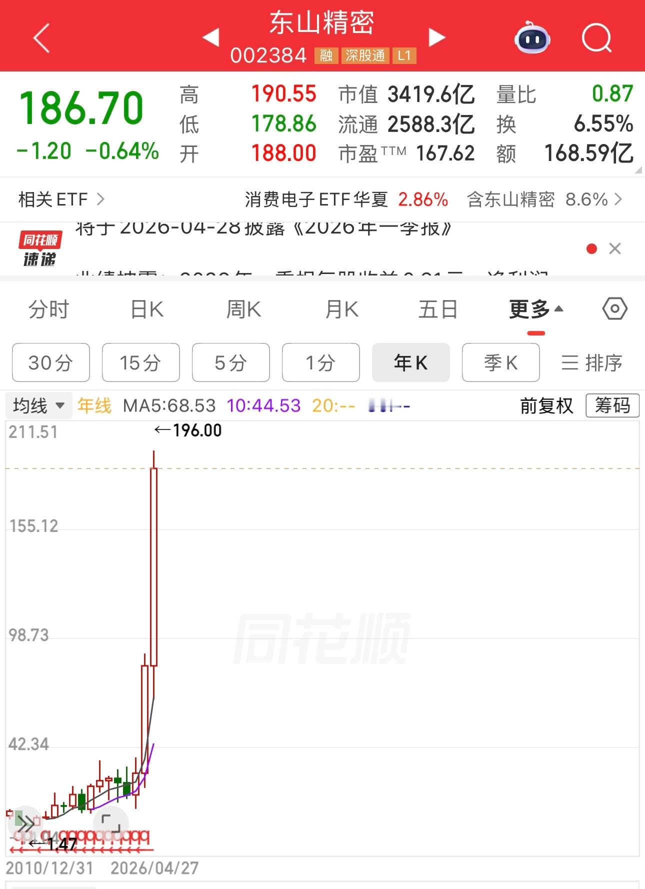 东山精密市值3419亿，格力电器市值2101亿。机构说东山精密业绩好，增长快，未