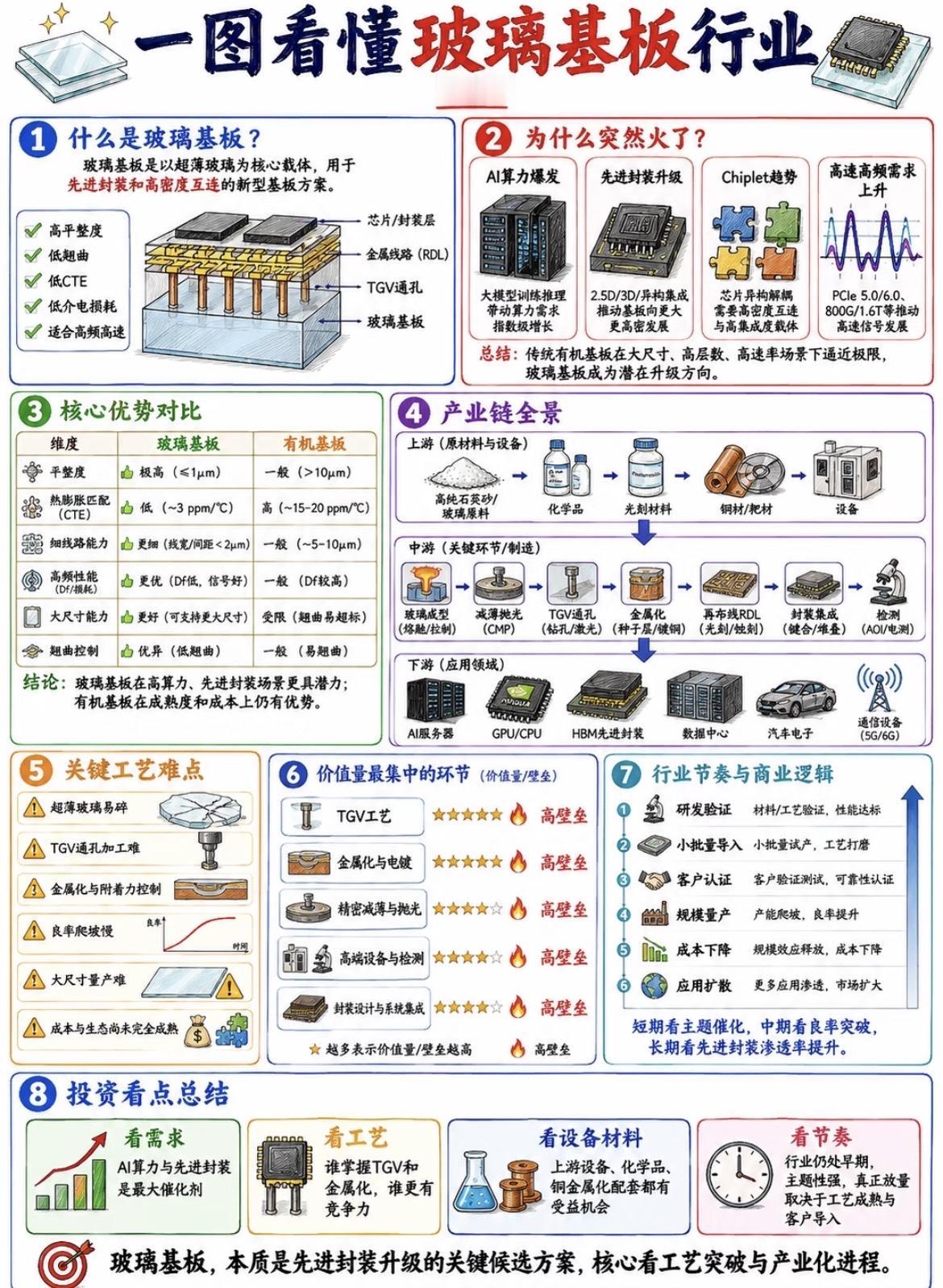 一张图看懂玻璃基板行业