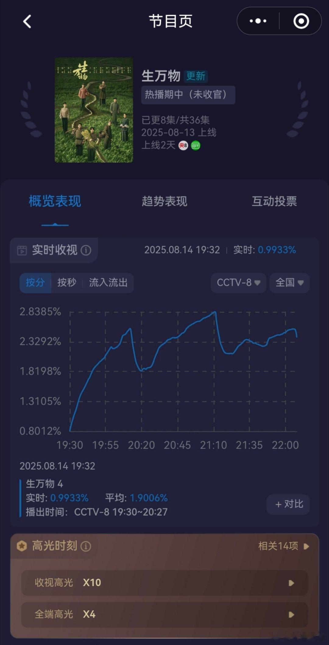 《生万物》这是收视率确实很强悍，最后还是人民群众有文化，文学作品收视高，早说了中