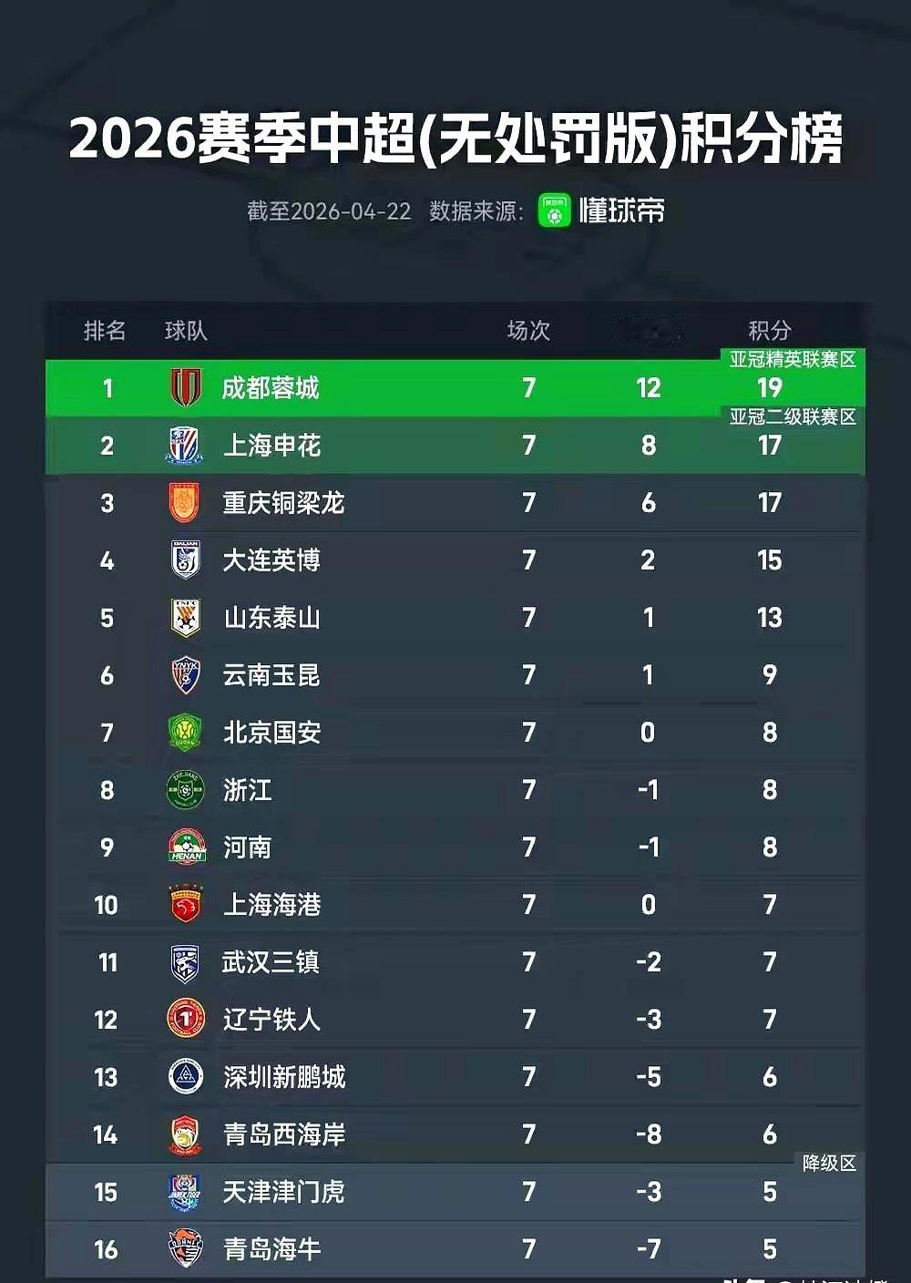 最近刷中超排名，真是有点看不懂了……总有人拿个“无罚分积分榜”出来说事儿