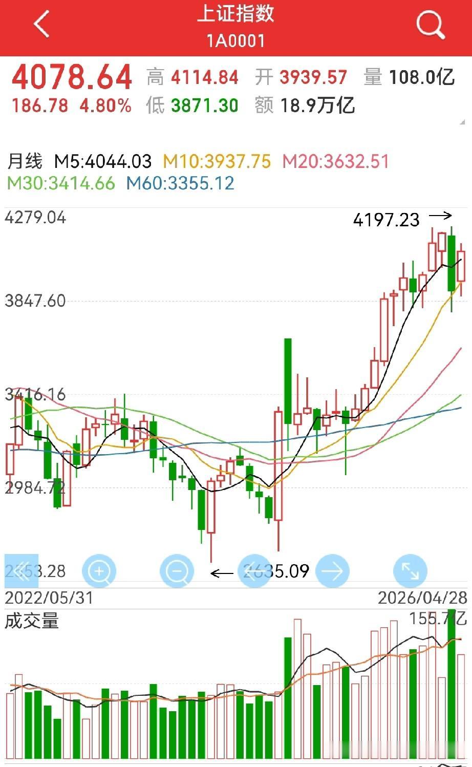 月线三连阳，会实现吗？老股民对二季度的看好是比较早的，四月月线收阳已经不用说…