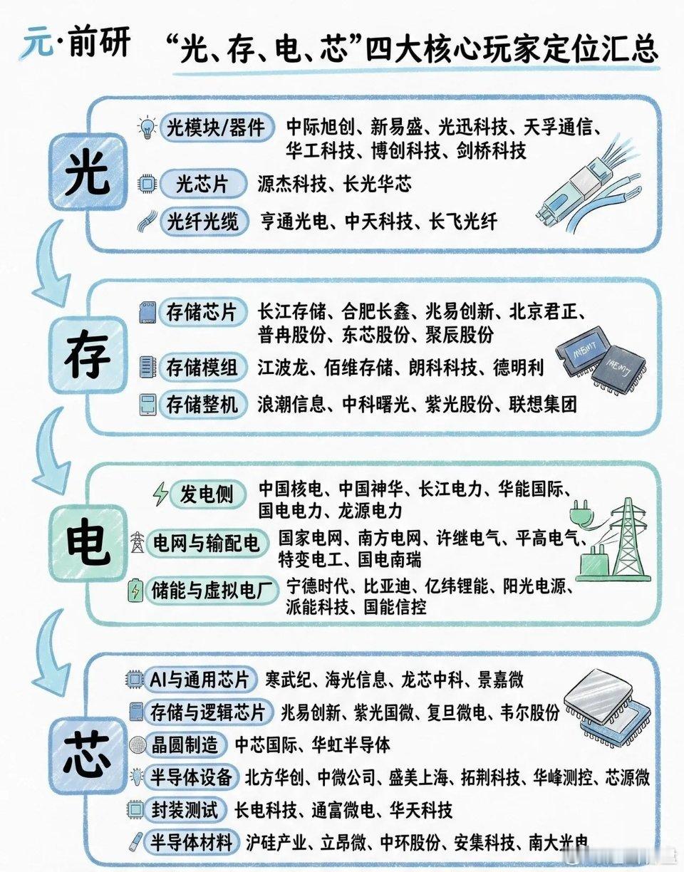 算力四大基石｜光存电芯全赛道核心龙头完整汇总算力产业链光模块存储芯片半导体