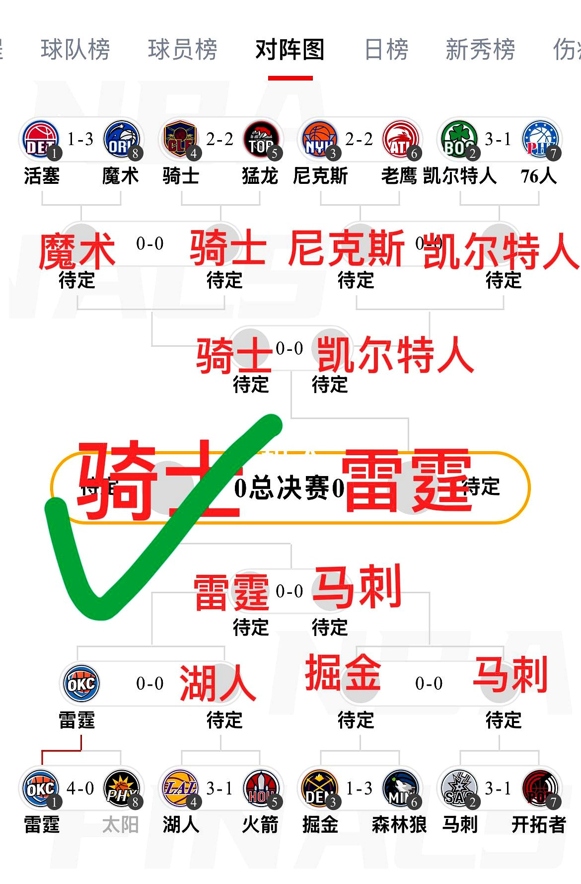看到这份季后赛预测，脑袋先短路了。西部：雷霆4-0太阳；湖人4-1火...