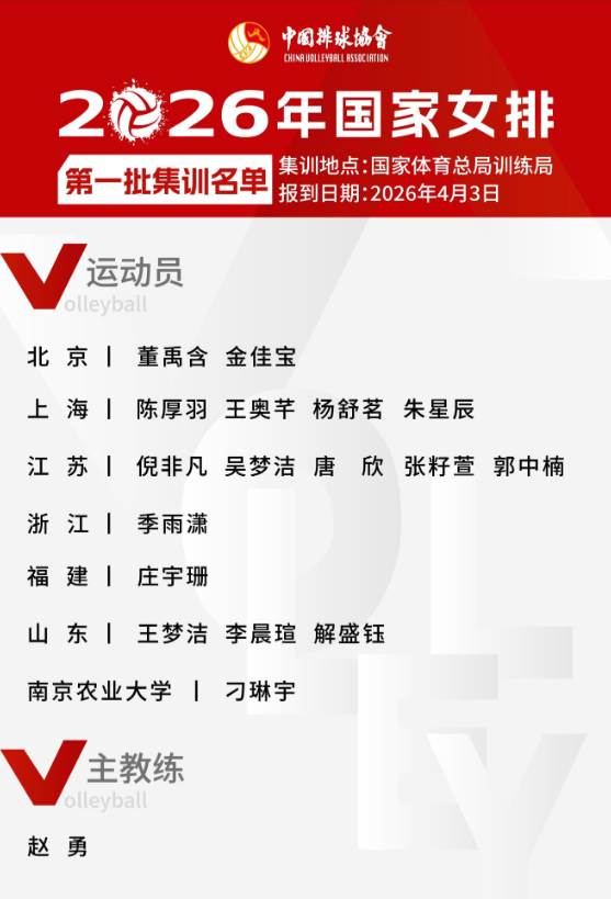 中国女排集训名单出炉：天津女排无人入选，江苏老将刁琳宇再次回归国家队。本次名单共