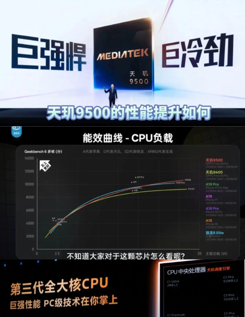 我看联发科PPT，单核都干到了4007、多核甚至11217分。CPU单核性能，持