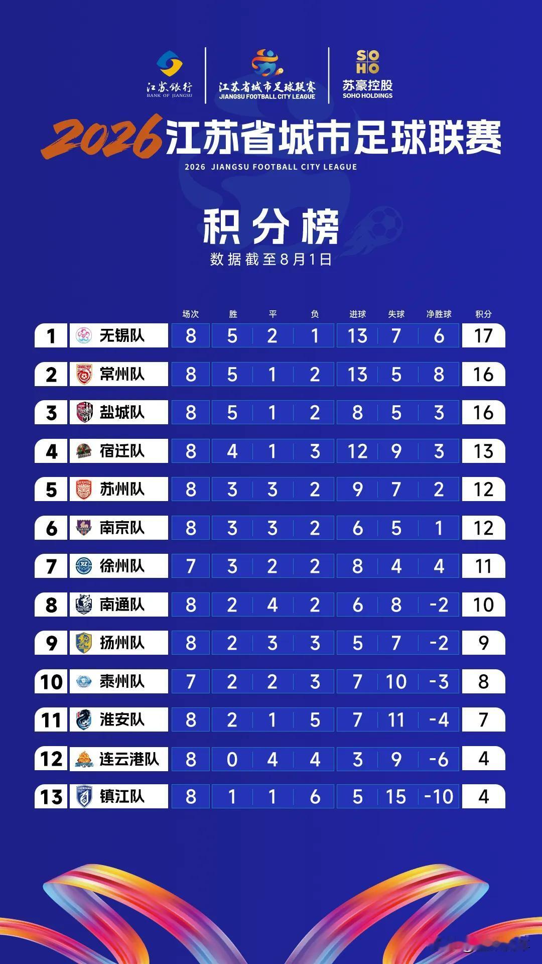 苏超八强洗牌——有人稳坐钓鱼台，有人直接逆袭上位！先看头部格局：无锡队依旧牢牢霸