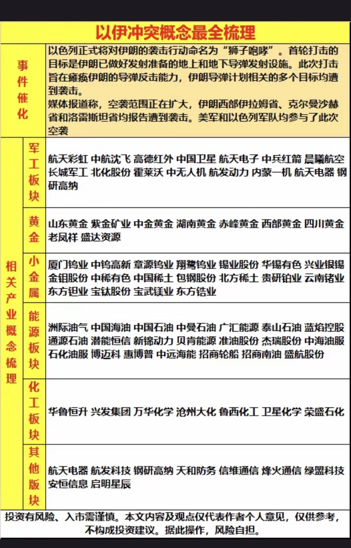 美以伊冲突概念：最全梳理！1.军工：太空部队、卫星、电子2.黄金、小金属、