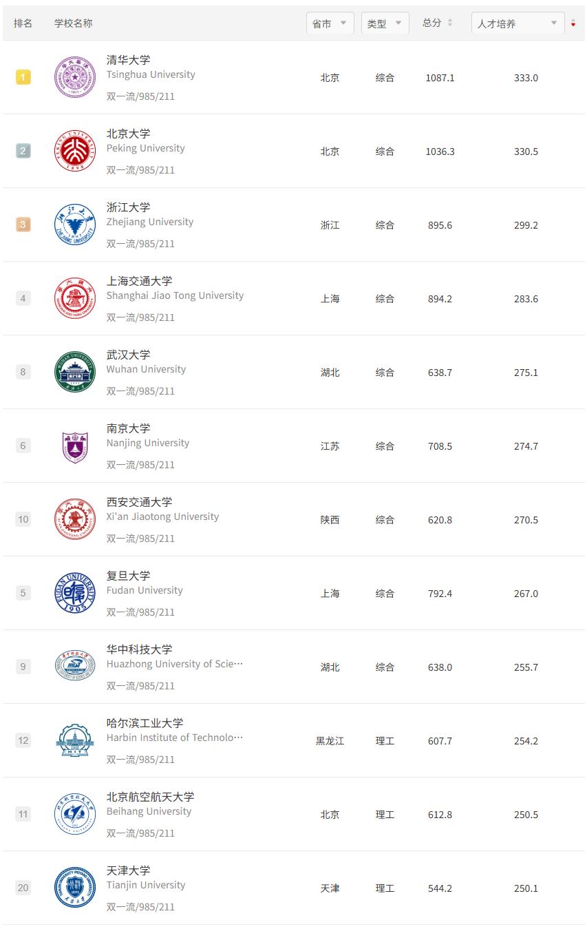 在软科高校排行榜中，华东五校长时间处于清北之下第一阵营，铁板钉钉，不过若是单从人